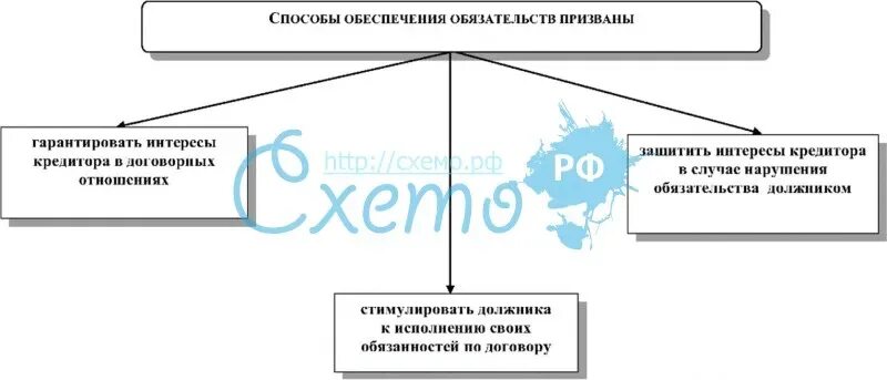 Какой способ обеспечения. Способы обеспечения исполнения обязательств схема. способы обеспечения договорных обязательств. способы обеспечения обязательств в гражданском праве. способы обеспечения договорных обязательств таблица.