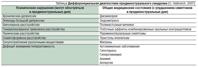 Пмс и беременность отличия. Предменструальный синдром дифференциальная диагностика. ПМС диф диагностика. Диф диагноз ПМС. Диф диагностика предменструального синдрома.