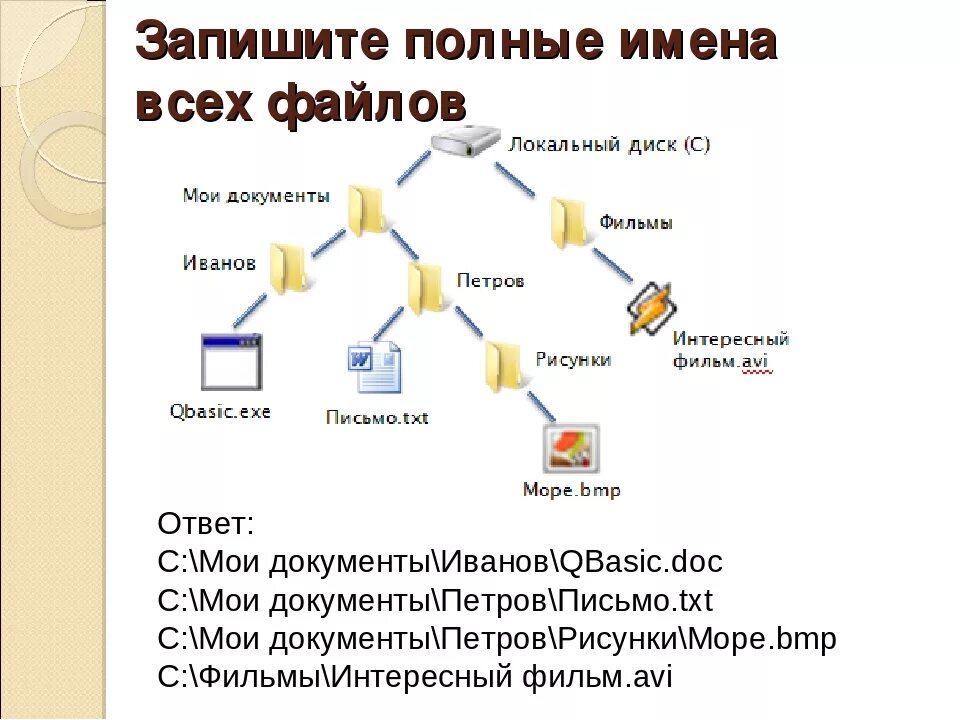 Дерево файловой системы компьютера. Запишите полные имена всех файлов. Запишите полное имя файла. Дерево файлов и каталогов.