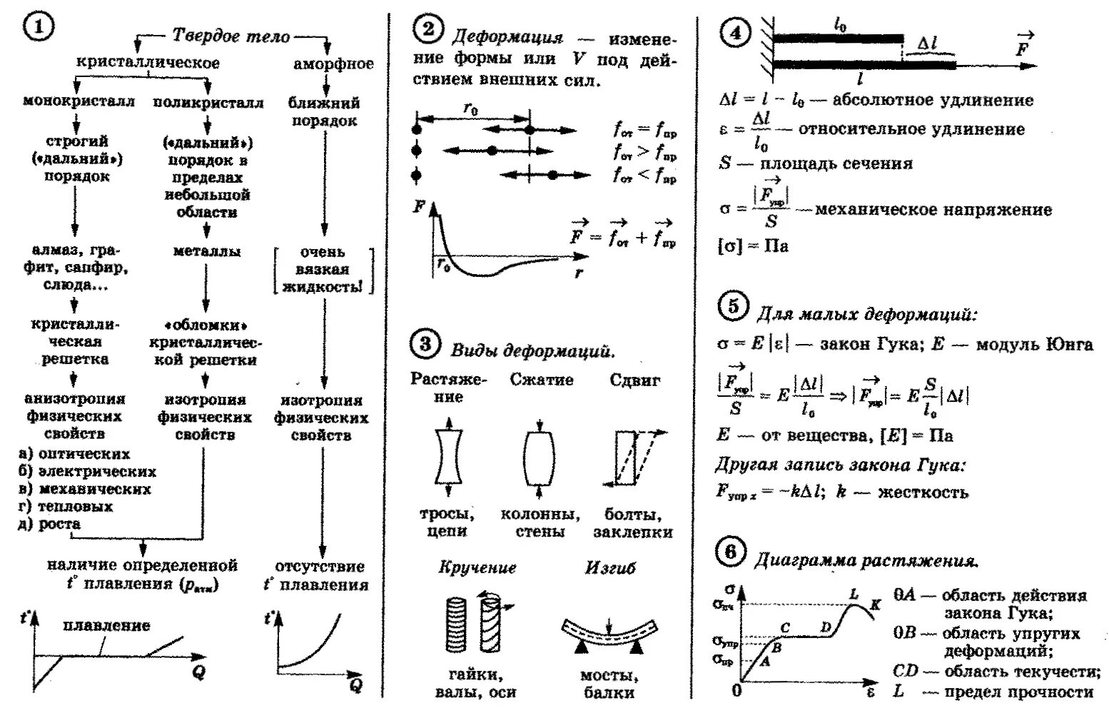 Тест по теме мкт 10 класс. Механические свойства твёрдых тел физика 10 класс формулы. механическое свойство твердых тел. деформация. виды деформаций. опорный конспект механические свойства твердых тел.. механические свойства твердых тел урок физика 10 класс.