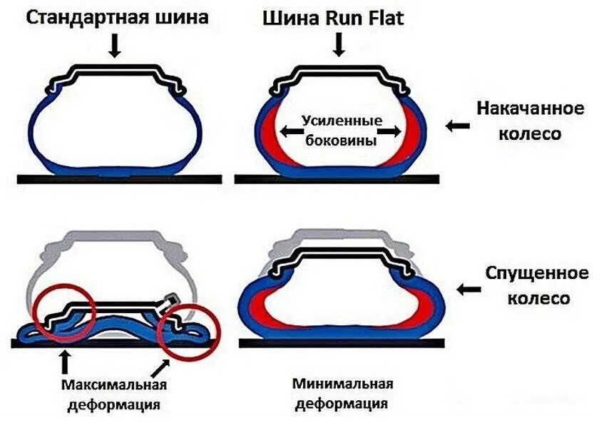 Что такое run flat шины зимние. Технология runflat в шинах что это. технология ранфлет на резине что это. конструкция шины runflat. run flat что означает в маркировке шин.