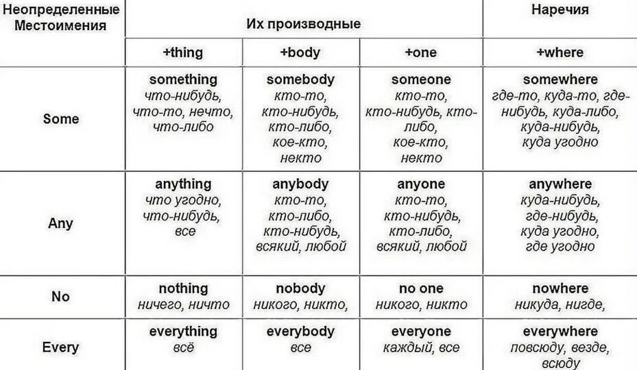 Someone anyone something. Неопределенные местоимения some, any, no, every и их производные.. Производные от some any no every в английском языке. Таблица some any no every и их производные. Формы неопределенных местоимений в английском языке.