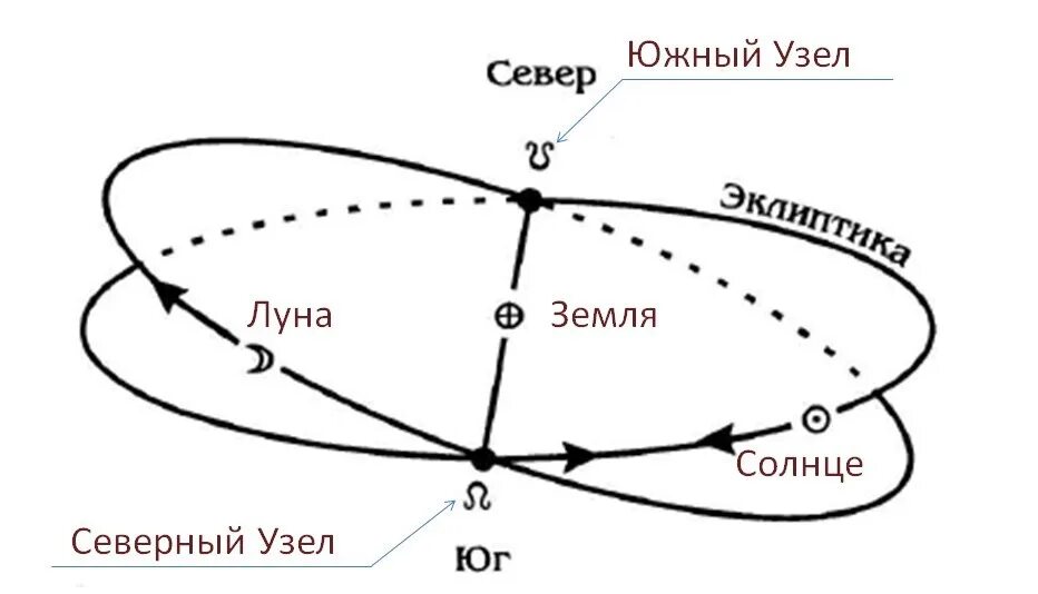 Орбита Луны лунные узлы. Узлы лунной орбиты. Лунные узлы схема. Лунные узлы Эклиптика.