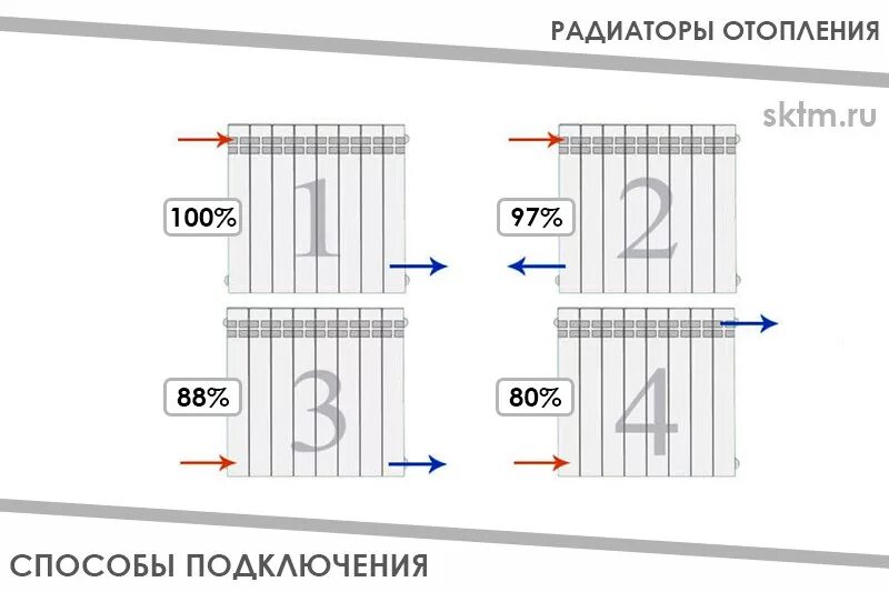 Как подключить радиаторы отопления в частном. Схема подключения биметаллических батарей. батарея отопления радиаторы схема подключения. схема правильного подключения батареи отопления. оптимальная схема подключения радиаторов отопления.