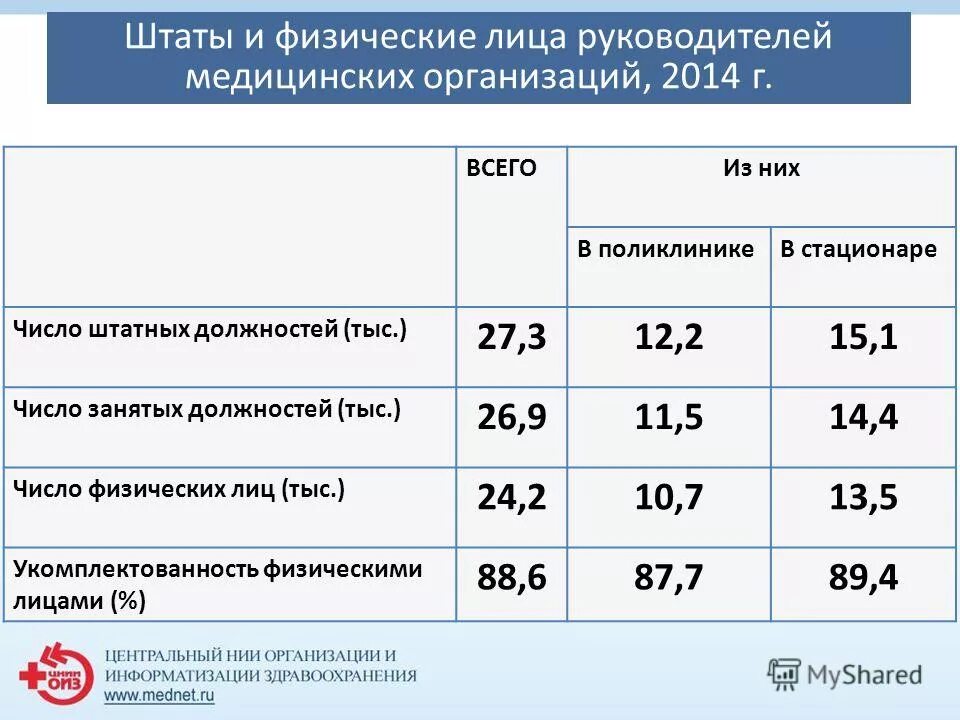 отчетный год в % к предшествующему. число занятых должностей. число физических лиц врачей это. коэффициент укомплектованности врачебных должностей. число занятых должностей.