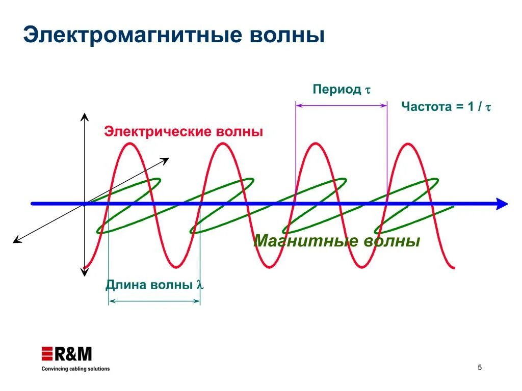 Период в магнитном поле