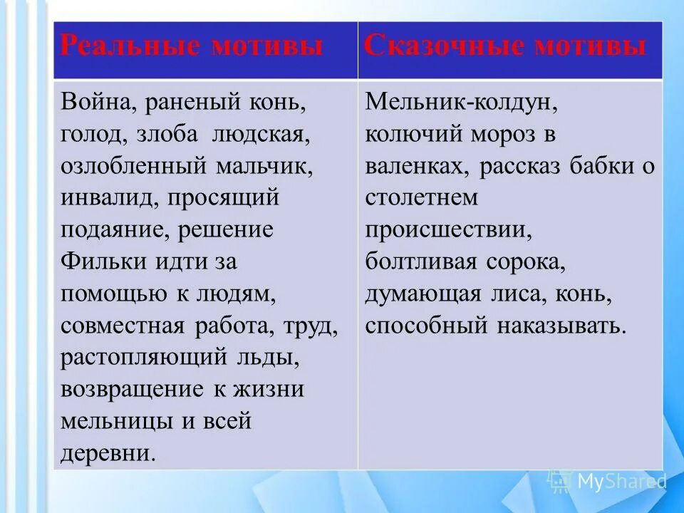 что реального в сказке теплый. что реального в сказке теплый. фантастическое и реальное в теплом хлебе. реальное и сказочное в рассказе теплый хлеб. что в сказке фантастического и что реального теплый хлеб.
