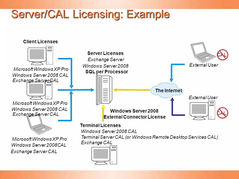 Sample server. Терминальный сервер. виндовс сервер. windows server схема. обмен с сервером.