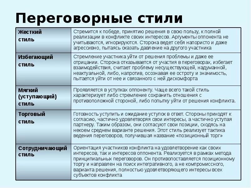 Стили ведения переговоров. Виды переговоров. Переговорные стили. Национальные стили ведения переговоров. Какие виды переговоров