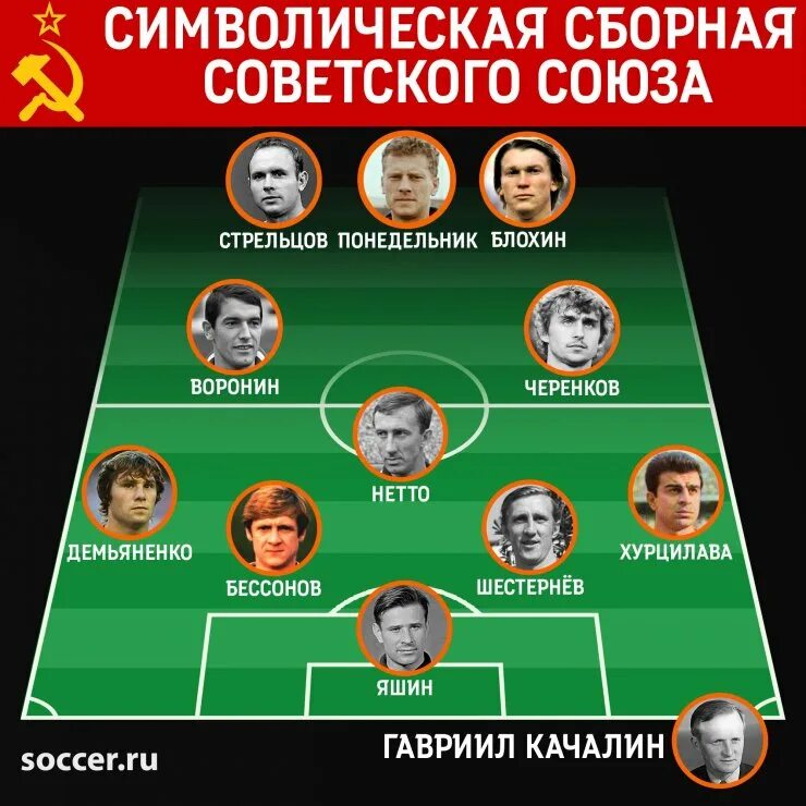 Лучшие нападающие всех времён. Символическая сборная всех времен. Символическая сборная по футболу. Символическая сборная всех времен. Сборная всех времен по футболу.