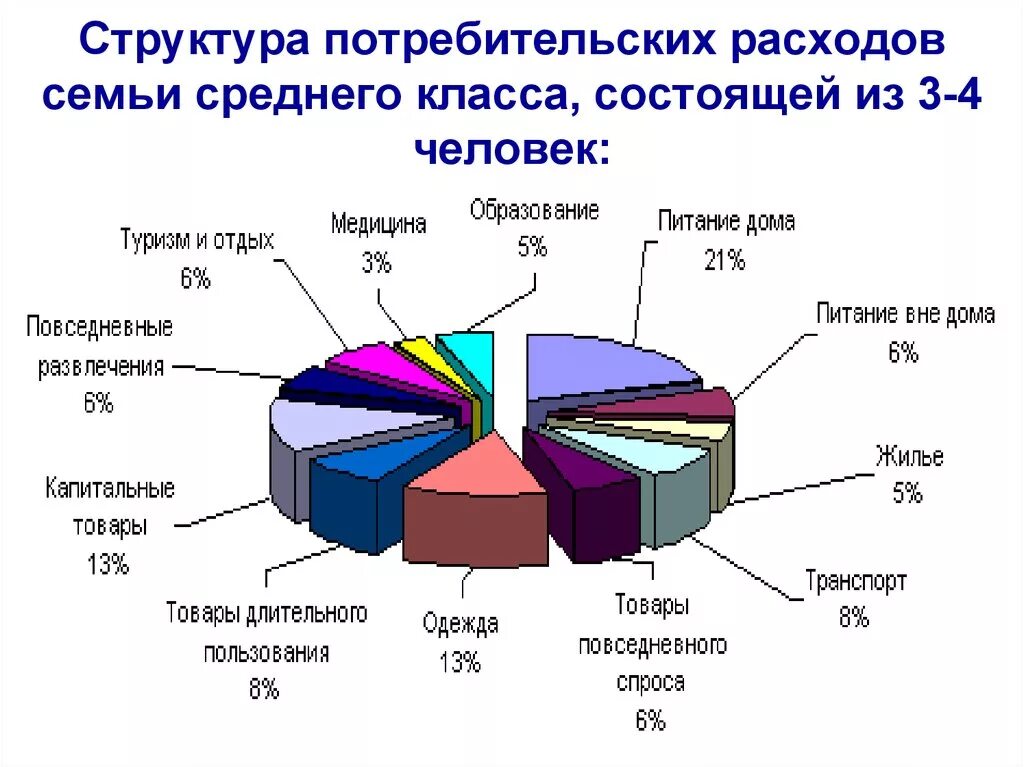 Структура расходов среднестатистической семьи. Расходы. Структура расходов среднестатистической Российской семьи.. Структура доходов семейного бюджета. Структура расходов среднестатистической Российской семьи.