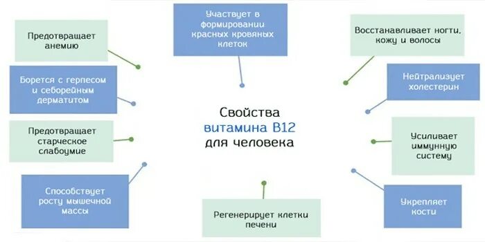 Недостаток б 12. Признаки нехватки витамина b12. Причины дефицита витамина в12. Дефицит витамина в12. Симптомы нехватки витамина в12.