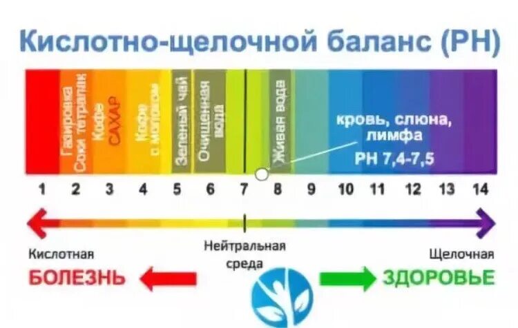 Щелочная среда PH В организме человека. Шкала кислотно щелочного баланса. Кислотно-щелочной баланс шкала PH. Нормальный уровень кислотно щелочной баланс.