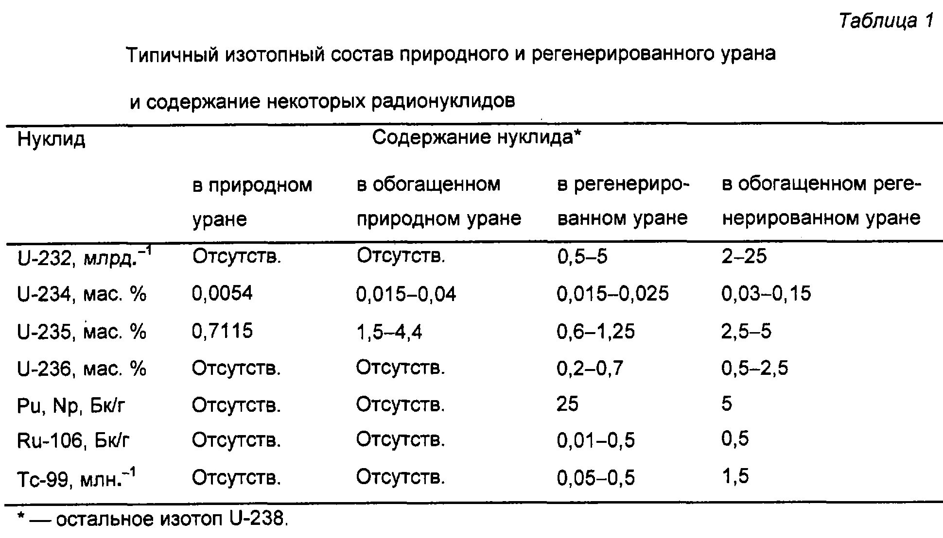 Изотоп u 235. Изотопы урана таблица. Состав природного урана. Соотношение изотопов урана в природе. Состав изотопов урана.