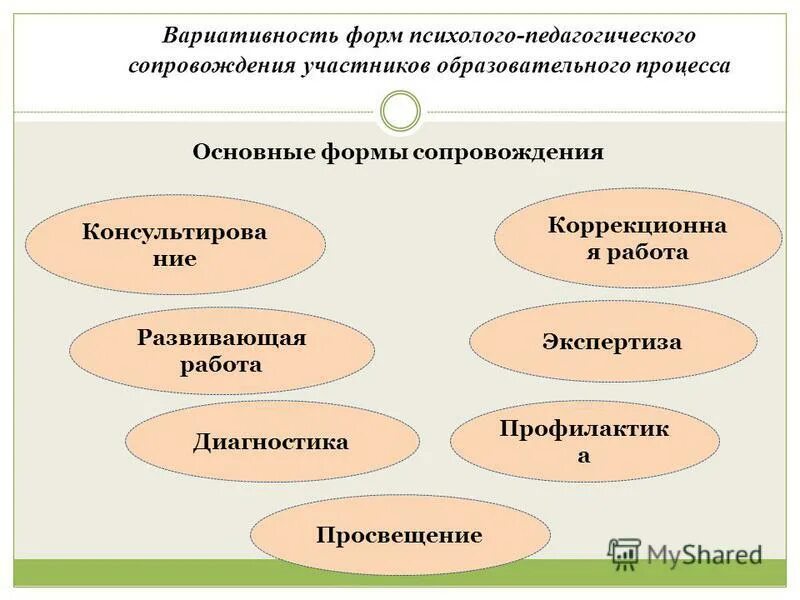 Формы педагогического сопровождения. Формы психолого-педагогического сопровождения. Основные формы психологического сопровождения. Психолого-педагогическое сопровождение формы работы. Педагогические формы социальной работы