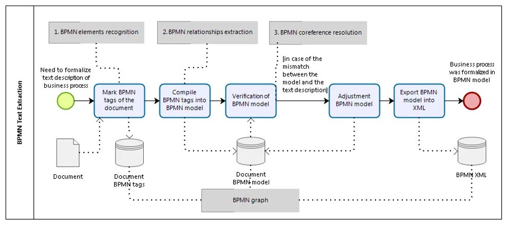 Как и любой другой процесс. Моделирование процессов BPMN. BPMN диаграмма. Хранилище данных в BPMN 2.0 это. Бизнес-процесс в нотации BPMN.