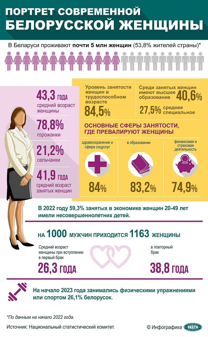 Сколько женщин в белоруссии. Женщина инфографика. Инфографика портрет. Здоровье матери и ребенка инфографика. Женщины в науке инфографика.