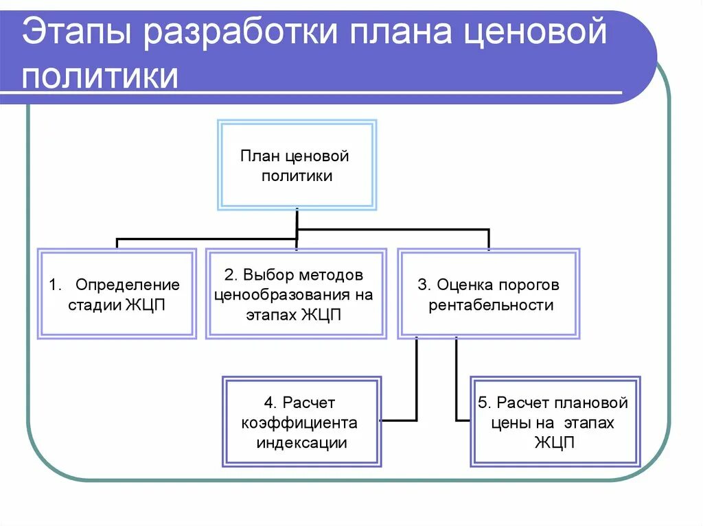 Б основы ценовой политики. Этапы разработки ценовой стратегии схема. Разработка ценовой политики. Последовательность этапов разработки ценовой политики. Этапы разработки ценовой политики и стратегии.