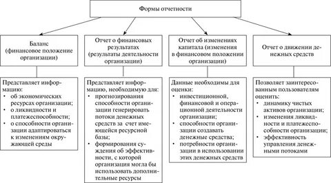 Учет финансового положения