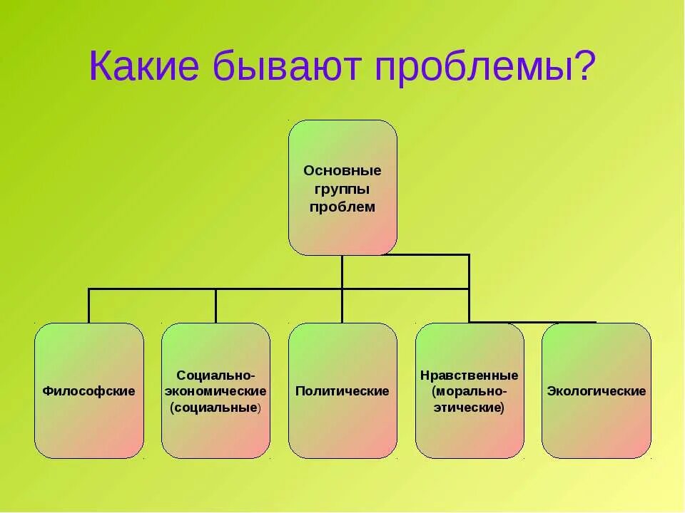 Типы проблем таблица. Какие бывают проблемы. какие есть категории проблем. виды проблем. какие категории проблем существуют.