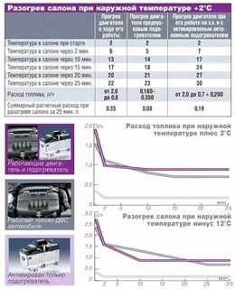 Сколько греется машина