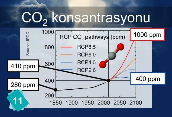 Co2 ppm. Норма выброса co2 автомобиля евро 4 в ppm. Co2 in the atmosphere Global concentration 1870-2005. NASA concentration of co2.