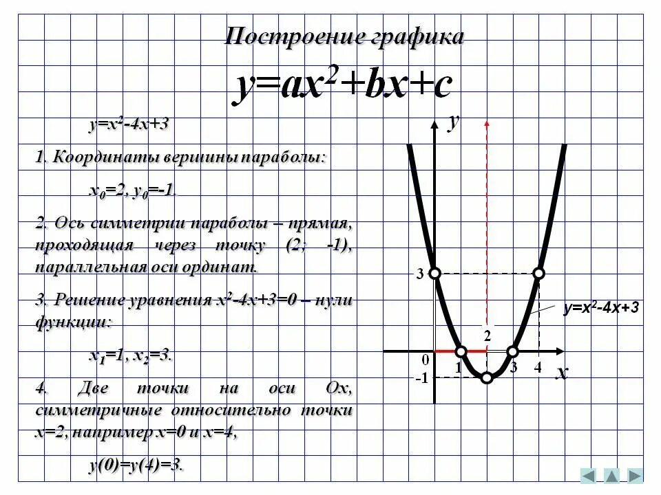 Графики функций y ax2+BX+C. Схема построения квадратичной функции. График функции ax2+BX+C. Построение Графика функции ax2+BX+C.