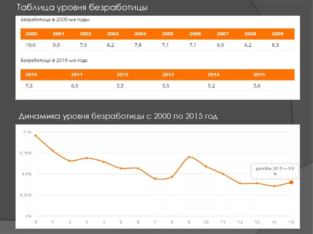 Безработица 2015 год. Безработица график 2023. Динамика уровня безработицы. Динамика уровня безработицы в России. Уровень безработицы в России с 2015.