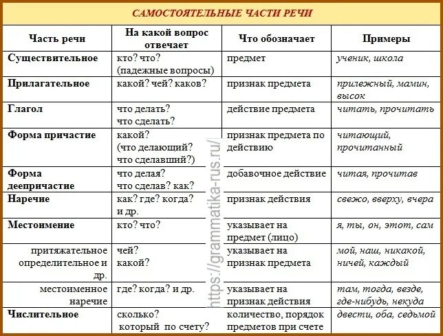 13 Частей речи в русском языке таблица. Части речи и их признаки таблица. Части речи в русском языке таблица с вопросами. Части речи в таблице с примерами 5 класс.