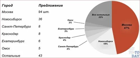 Все предложения москва