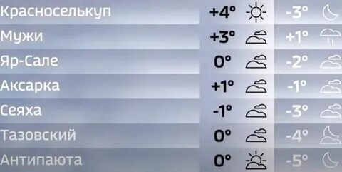 Салехард погода в ноябре