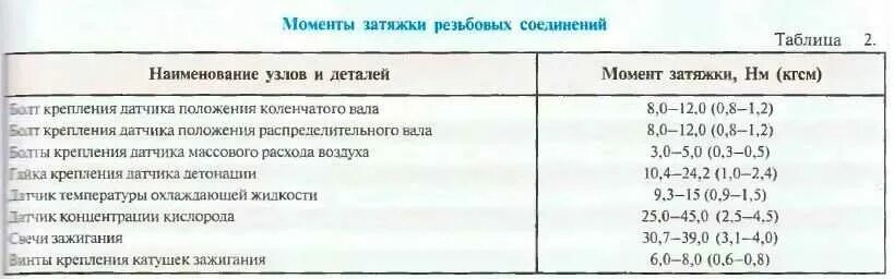 Приора прокладка гбц момент затяжки. Момент затяжки коренных и шатунных вкладышей ВАЗ 2106. Момент затяжки коренных и шатунных вкладышей 2107. Момент затяжки Шатунов ВАЗ 2106 инжектор. Затяжка Шатунов ВАЗ 2108.