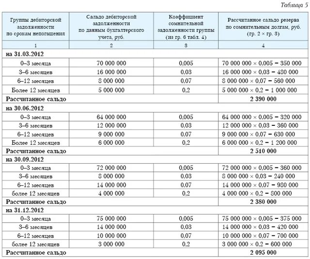 Калькулятор расчета 208 гпк рф. Таблица резерва. Проводки по резервам. Учет резерва по сомнительным долгам проводки. Резерв под сомнительную дебиторскую задолженность проводки.