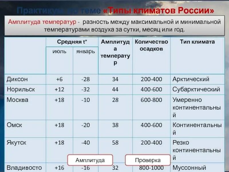 Максимальное минимальное значение температуры