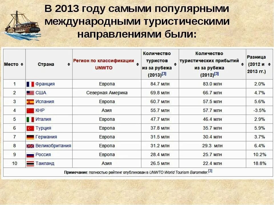 Популярные направления в туризме. Страны Лидеры туризма. Лидеры международного туризма. Популярные туристические направления. Страны лидеры по туристам