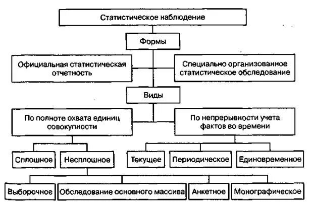 Система статистического наблюдения. Система статистического наблюдения. Система статистического наблюдения. Организационные формы статистического наблюдения схема. Формы статического наблюдения.