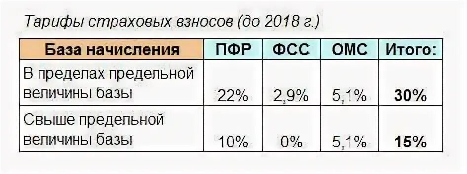 Есн сколько процентов. Ставки страховых взносо. Страховые взносы ставки. Страховые взносы таблица. Взносы в фонды проценты.