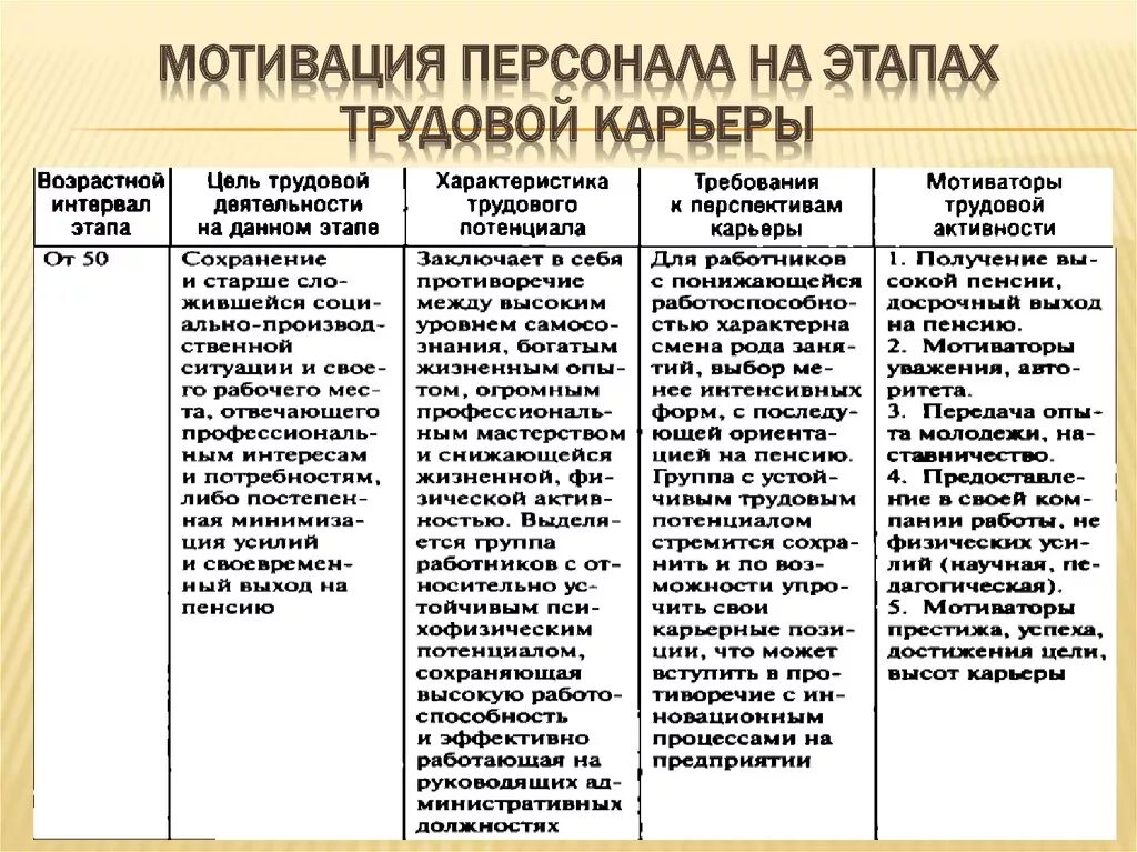 Мотивация по возрастам. Мотивация персонала на этапах трудовой карьеры таблица. Этапы мотивации сотрудника. Характеристика мотивации персонала. Мотивация работников на этапах труда.