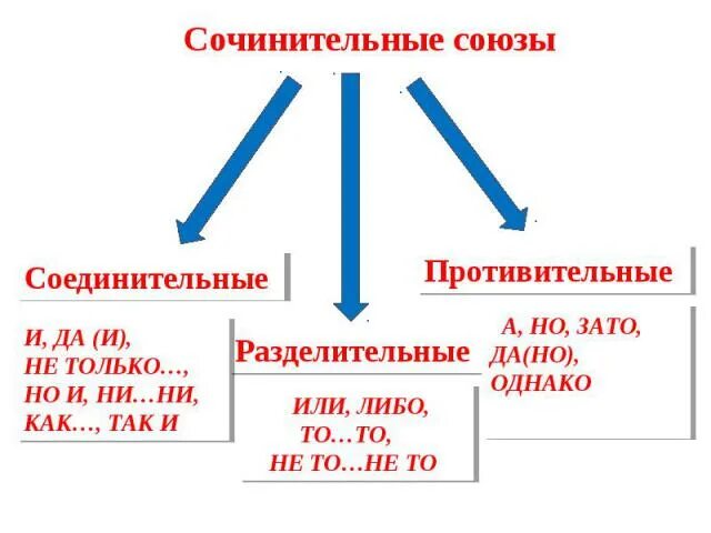 Зато соединительный союз. Соединительные и противительные союзы. соединительные противительные и разделительные союзы. сочинительные союзы соединительные разделительные противительные. соединиельне противительне со.