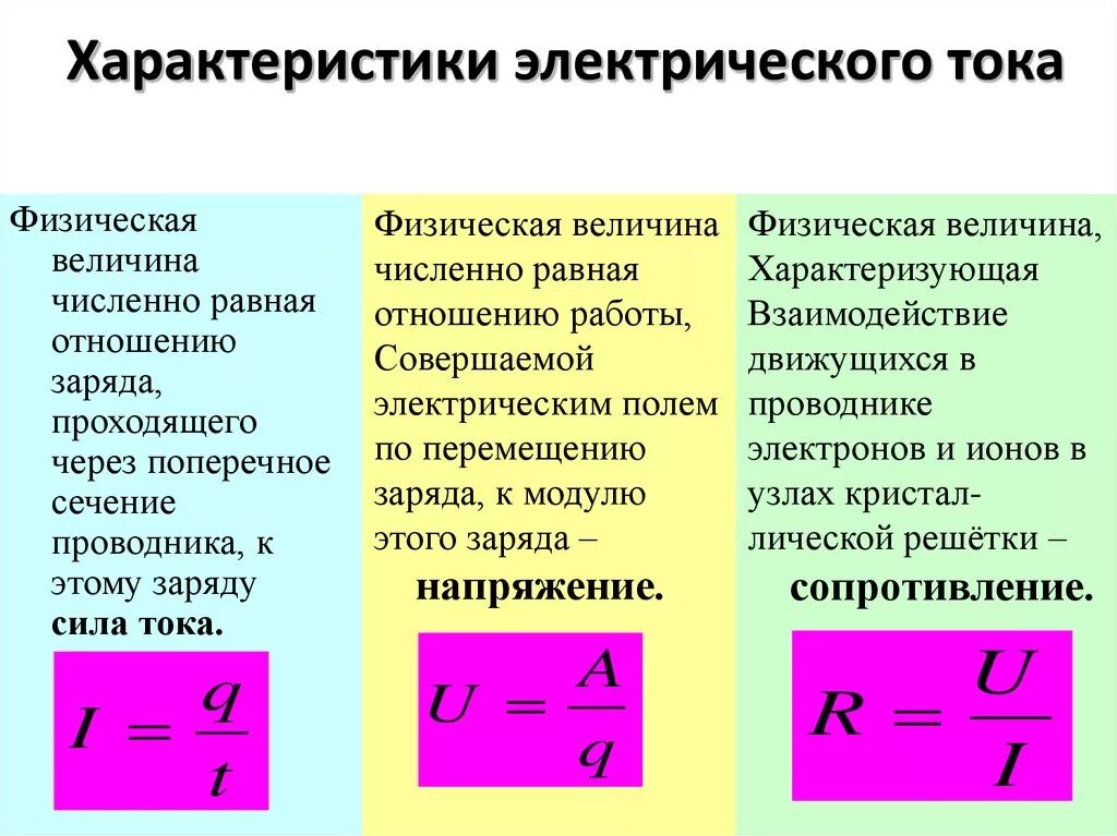 Напряжение сила тока мощность сопротивление. Основные характеристики Эл тока. Электрический ток параметры постоянного тока. Основные характеристики электрического тока.