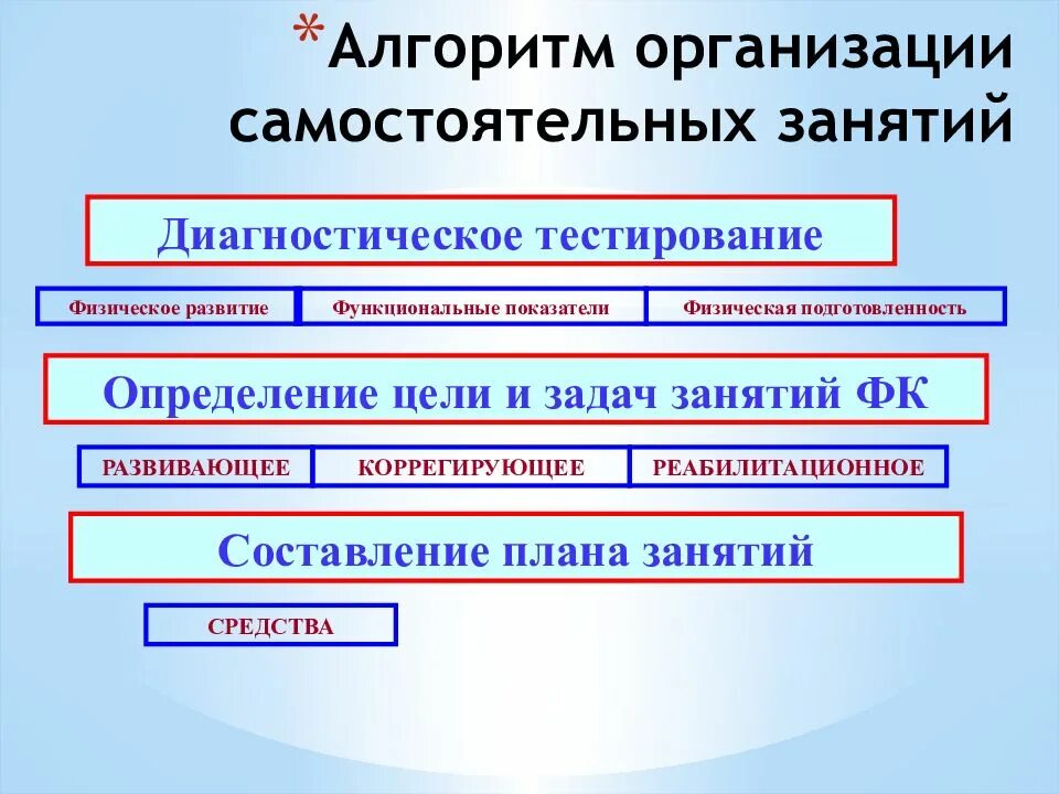 Определение самостоятельным занятиям. Алгоритм организации самостоятельных занятий. цели и задачи самостоятельных занятий. алгоритм организации самостоятельных занятий по физической культуре. диагностическое тестирование определение цели и задач занятий фк.