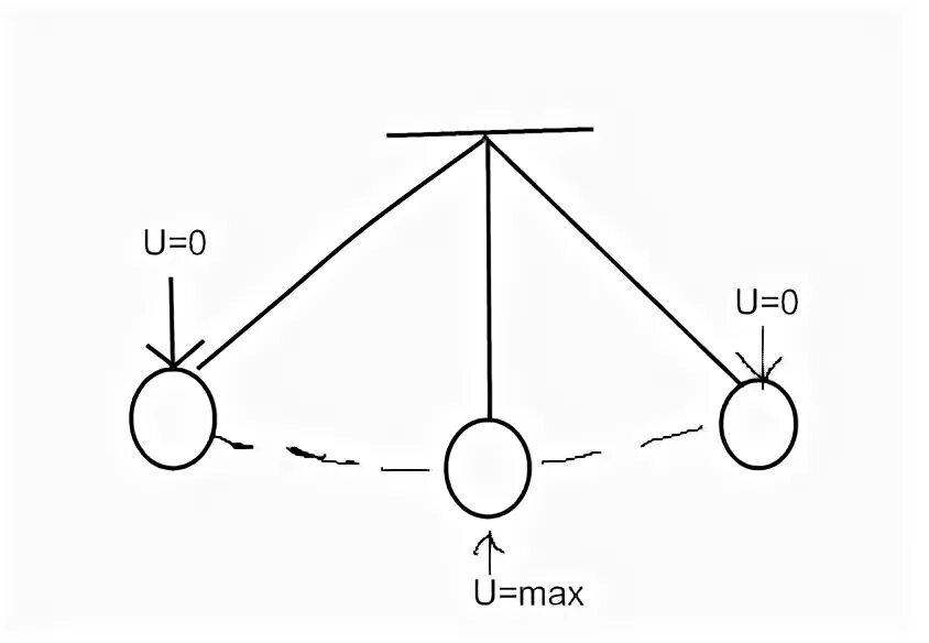 В какой точке максимальная потенциальная энергия. Кинетическая энергия маятника рис 1 максимальна в точке. Минимальная кинетическая энергия маятника. Максимальная кинетическая энергия маятника. Кинетическая энергия маятника максимальна в точке.