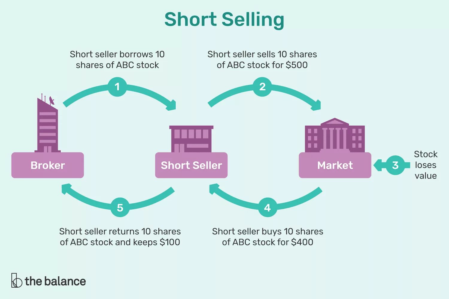 Short selling. How to sell. Sell in. Sell out что это такое в продажах. Шорт брокер