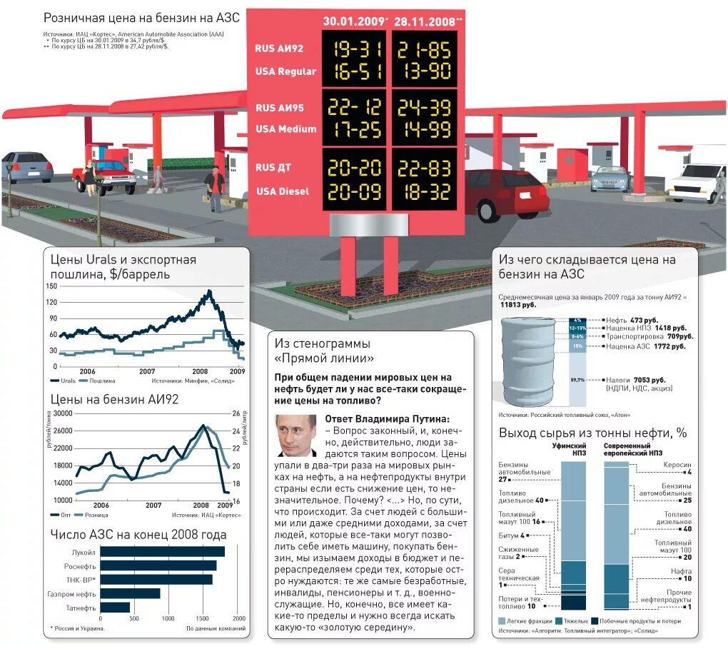 Наценка АЗС на бензин. Потери нефтепродуктов на АЗС. Дизельное топливо на АЗС. Бензин в 2006 году цена. Цена горючего