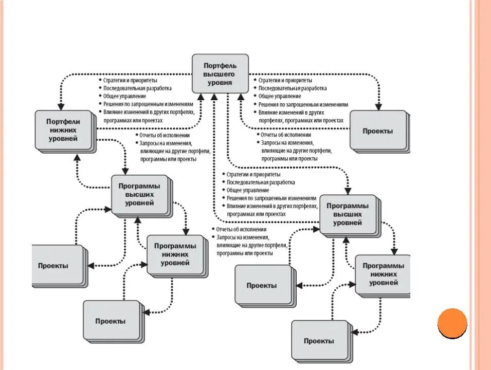 PMBOK схема. PMBOK 6 схема процессов. PMBOK схема процессов. Схема процессов по управлению проектами PMBOK 6.