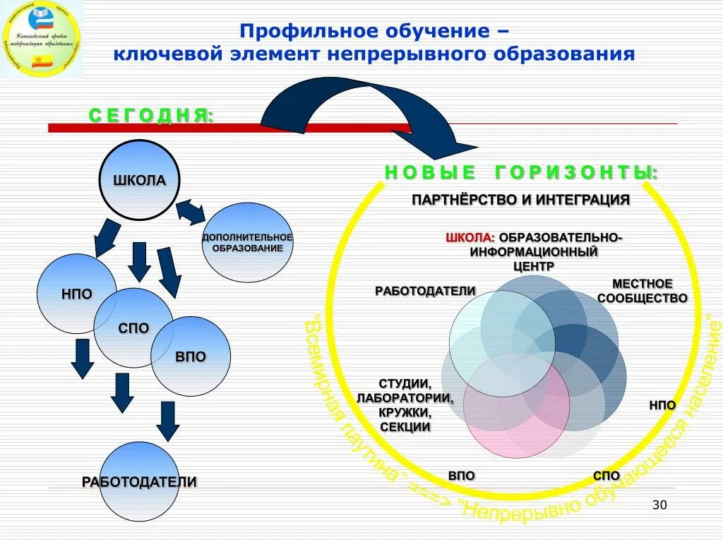 Дополнительное профильное образование. Профильное обучение. Система профильного обучения. Профилизация в школе. Виды профильного образования.