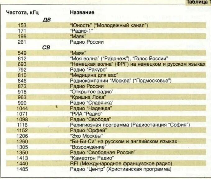 Радиостанции ам диапазона. Диапазоны радиостанций. Диапазоны радиочастот am. Am диапазон радиостанции. Маяк какая частота