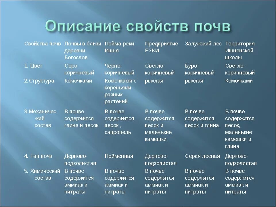 Основные типы почв характеристики. Основные свойства почвы таблица. Таблица по типам почв в России. Характеристику главных типов почв 8 класс.