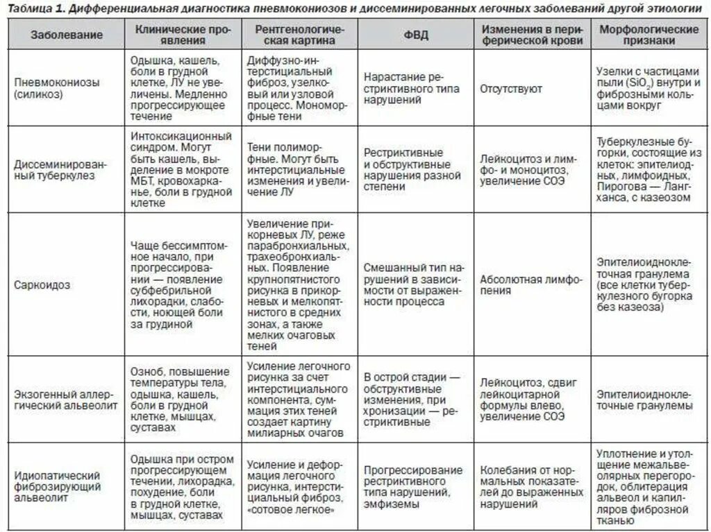 Диагноз заболевания легких. Дифференциальная диагностика пневмокониозов. Дифференциальный диагноз силикоза и туберкулеза. Таблица дифференциальная диагностика пневмонии таблица. Диф диагностика диссеминированного туберкулеза и пневмонии.