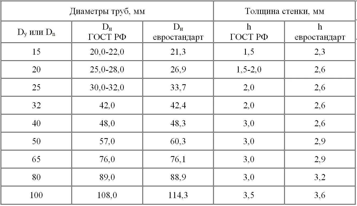 Сколько труб в машину. Размеры водопроводных труб стальных таблица в мм. Диаметры стальных водопроводных труб таблица размеров. Размеры водопроводных металлических труб в мм. Таблица диаметров водопроводных труб в дюймах и мм.